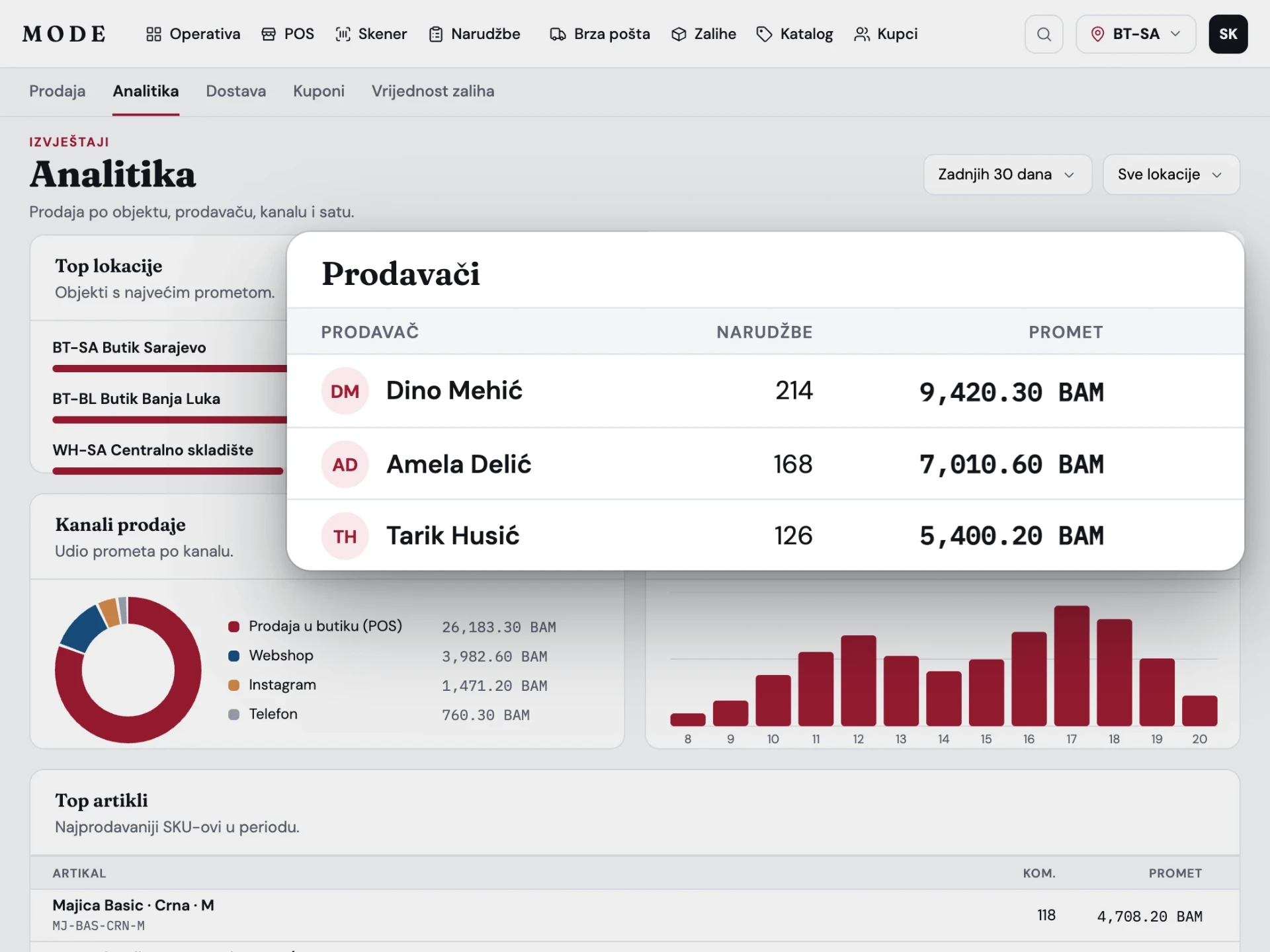 Mode analitika prodaje po lokaciji, kanalu, prodavaču, artiklu i satu